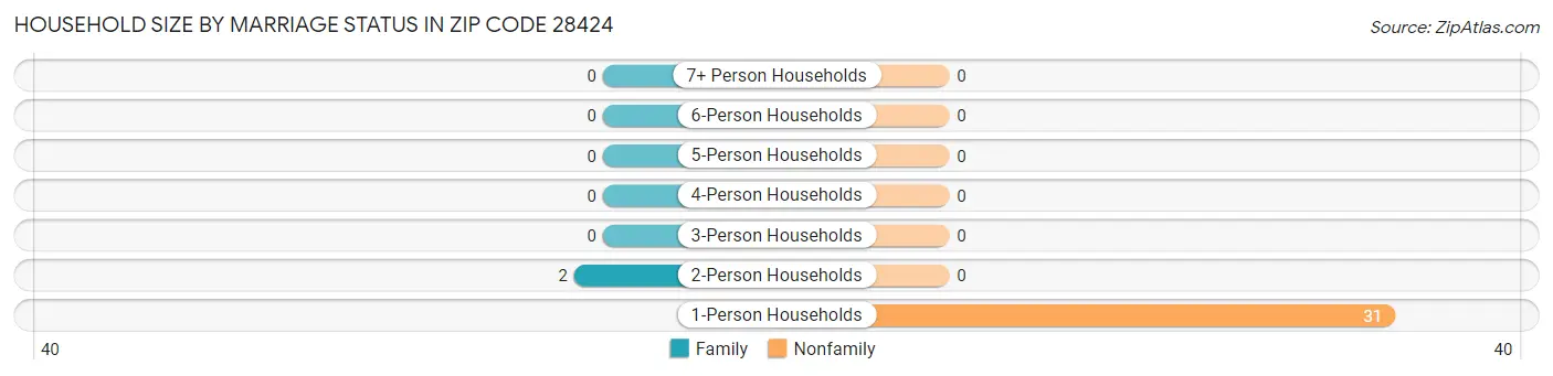 Household Size by Marriage Status in Zip Code 28424