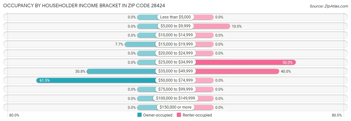 Occupancy by Householder Income Bracket in Zip Code 28424