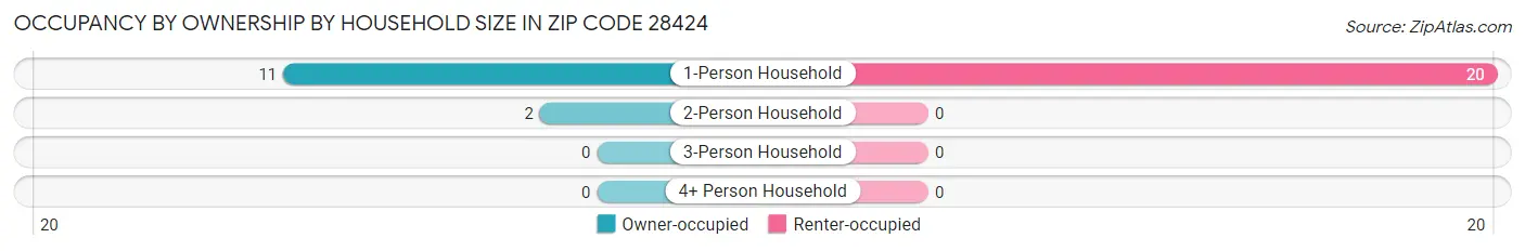 Occupancy by Ownership by Household Size in Zip Code 28424