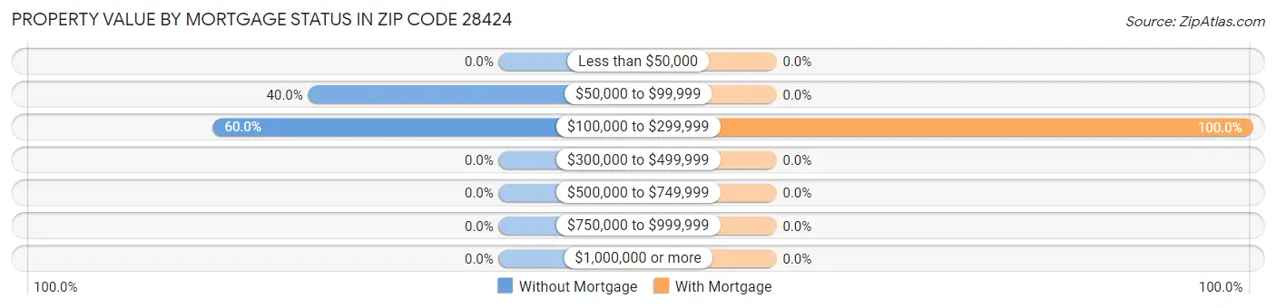 Property Value by Mortgage Status in Zip Code 28424