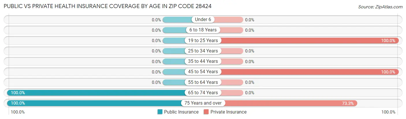Public vs Private Health Insurance Coverage by Age in Zip Code 28424