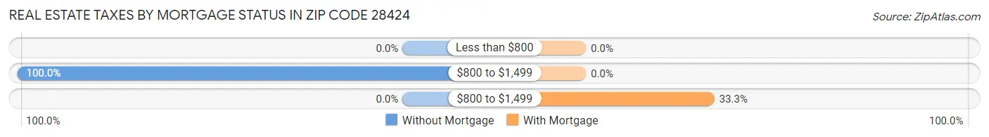 Real Estate Taxes by Mortgage Status in Zip Code 28424