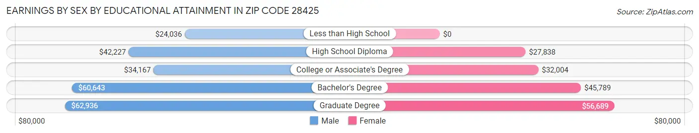 Earnings by Sex by Educational Attainment in Zip Code 28425