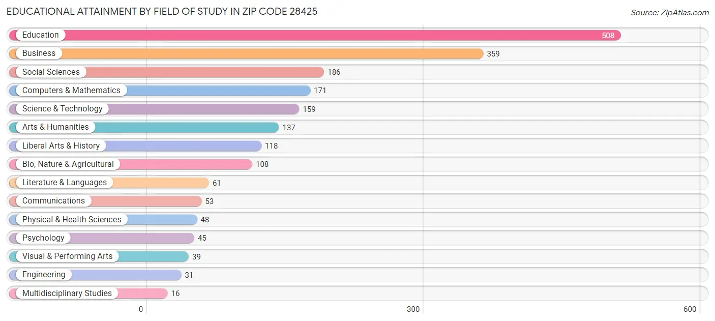 Educational Attainment by Field of Study in Zip Code 28425