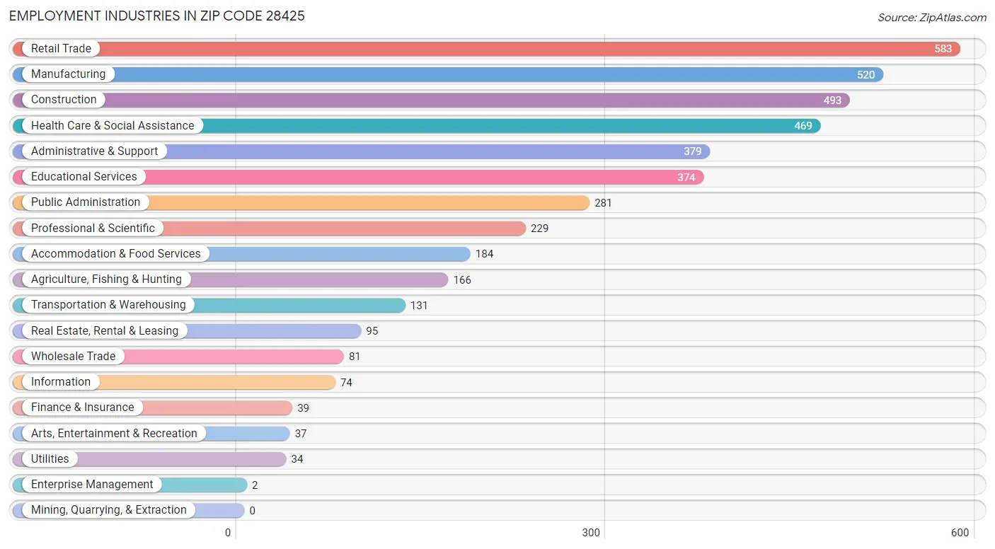 Employment Industries in Zip Code 28425