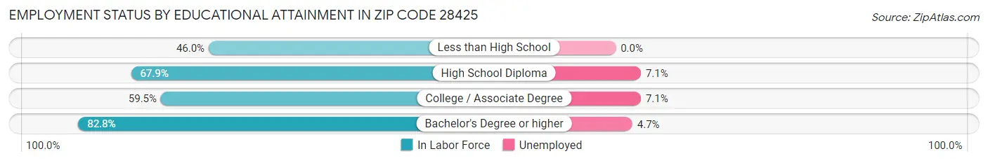 Employment Status by Educational Attainment in Zip Code 28425