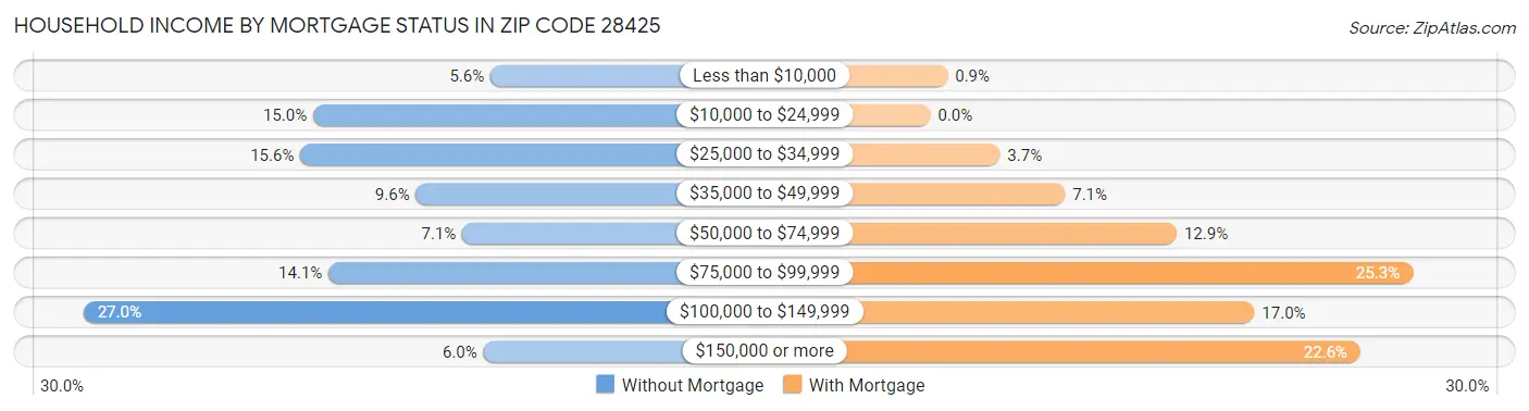 Household Income by Mortgage Status in Zip Code 28425