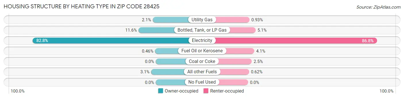 Housing Structure by Heating Type in Zip Code 28425