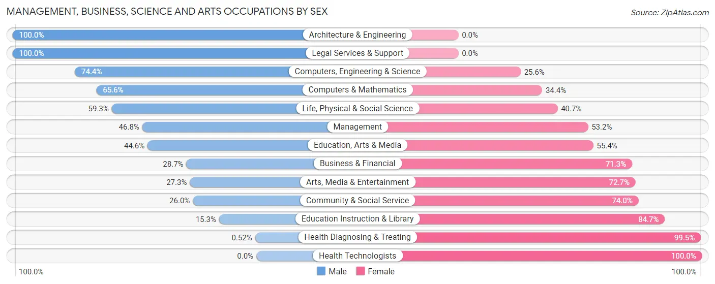 Management, Business, Science and Arts Occupations by Sex in Zip Code 28425
