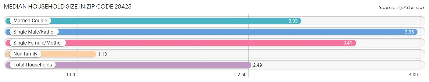 Median Household Size in Zip Code 28425