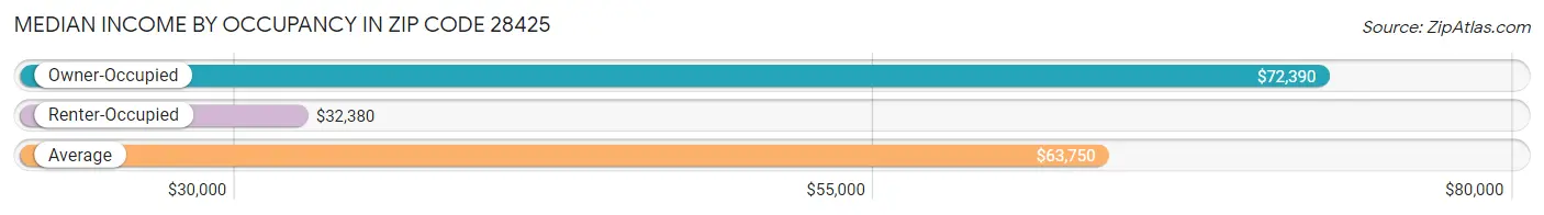 Median Income by Occupancy in Zip Code 28425