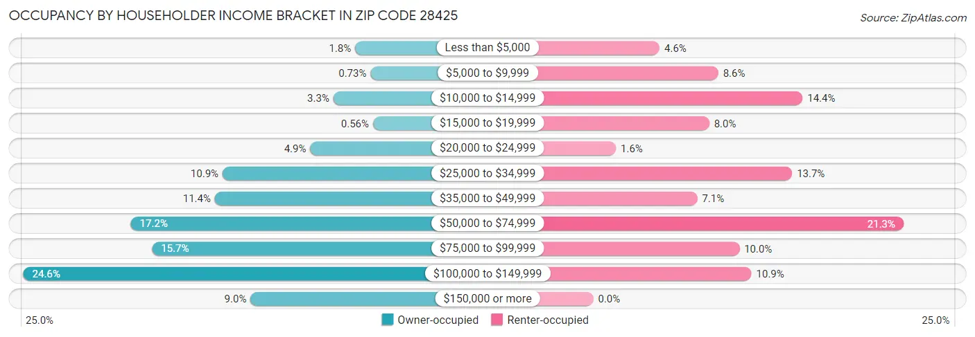 Occupancy by Householder Income Bracket in Zip Code 28425