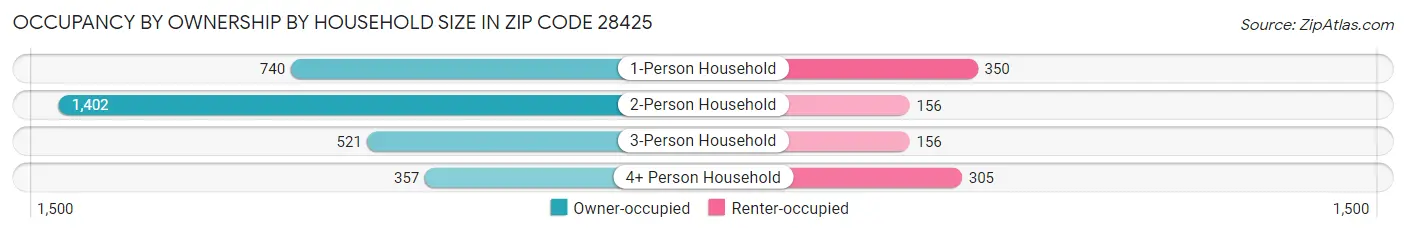 Occupancy by Ownership by Household Size in Zip Code 28425