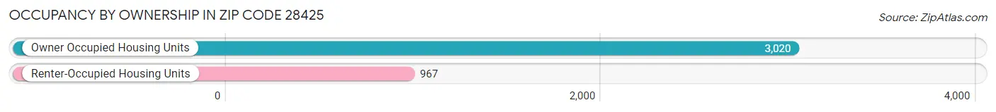Occupancy by Ownership in Zip Code 28425