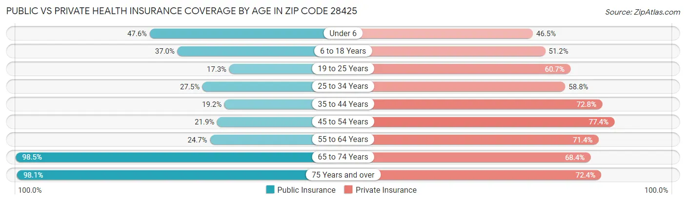 Public vs Private Health Insurance Coverage by Age in Zip Code 28425