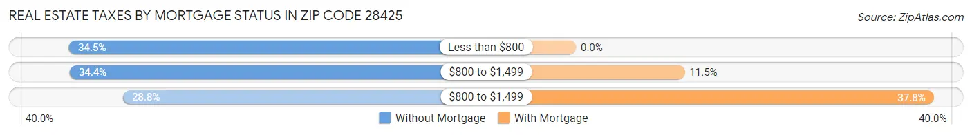 Real Estate Taxes by Mortgage Status in Zip Code 28425