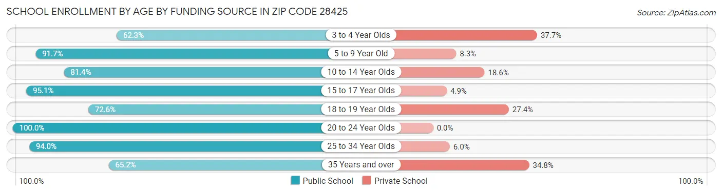 School Enrollment by Age by Funding Source in Zip Code 28425