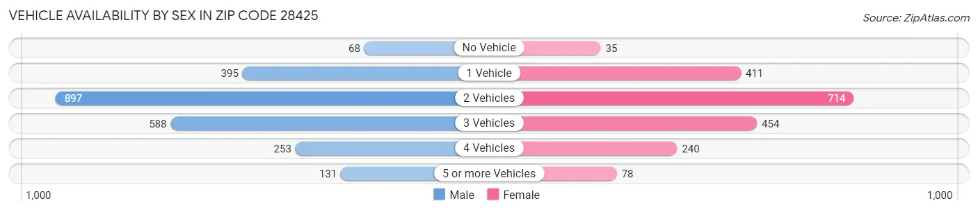 Vehicle Availability by Sex in Zip Code 28425