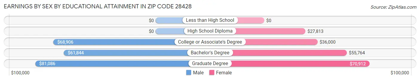 Earnings by Sex by Educational Attainment in Zip Code 28428