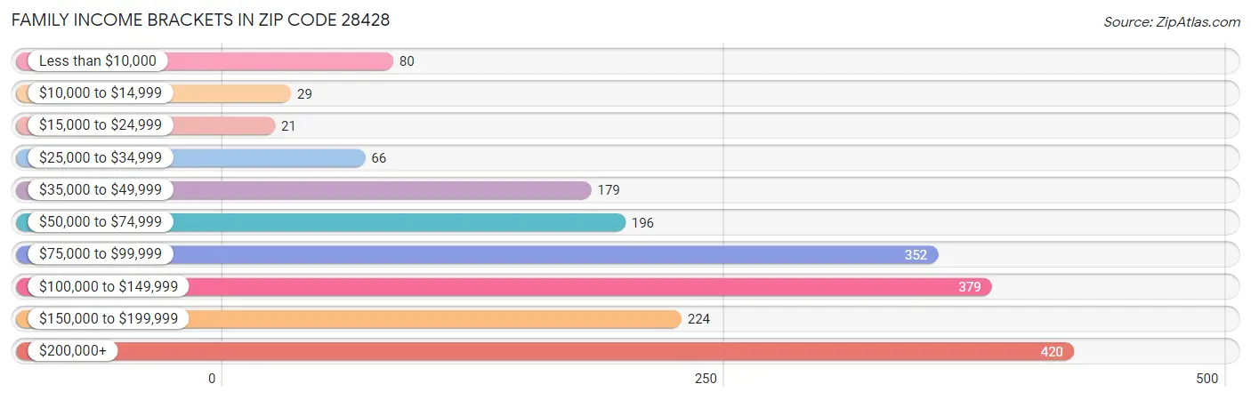 Family Income Brackets in Zip Code 28428