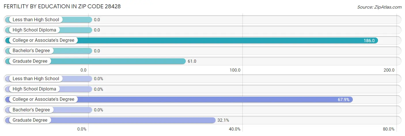 Female Fertility by Education Attainment in Zip Code 28428