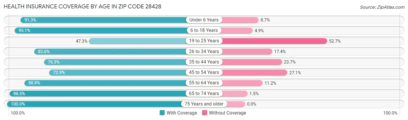 Health Insurance Coverage by Age in Zip Code 28428
