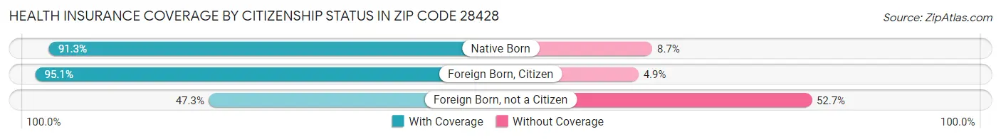Health Insurance Coverage by Citizenship Status in Zip Code 28428