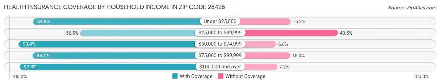 Health Insurance Coverage by Household Income in Zip Code 28428