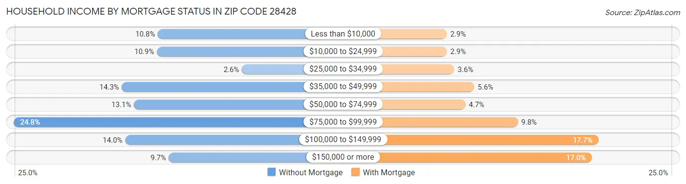 Household Income by Mortgage Status in Zip Code 28428
