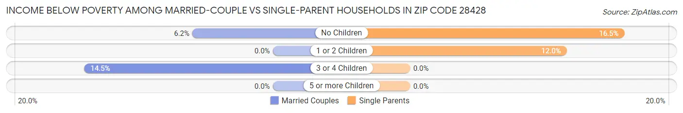 Income Below Poverty Among Married-Couple vs Single-Parent Households in Zip Code 28428