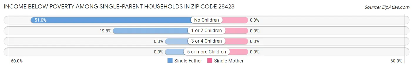 Income Below Poverty Among Single-Parent Households in Zip Code 28428
