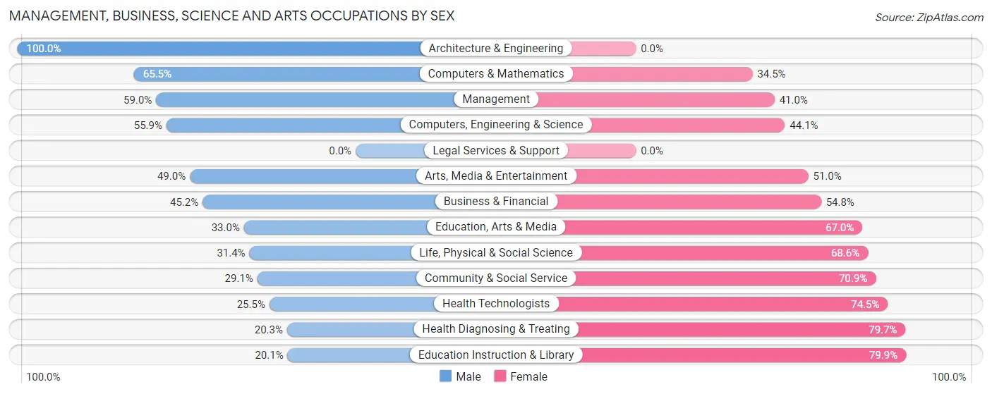 Management, Business, Science and Arts Occupations by Sex in Zip Code 28428