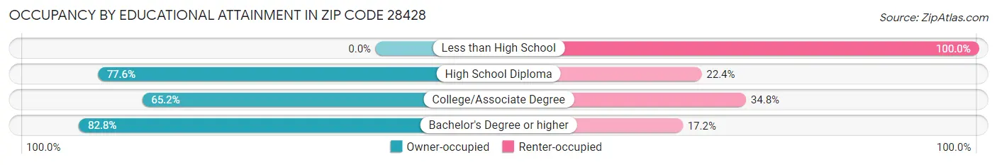 Occupancy by Educational Attainment in Zip Code 28428