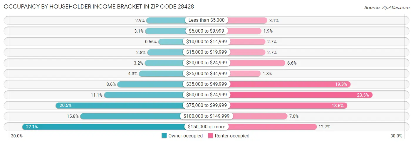 Occupancy by Householder Income Bracket in Zip Code 28428