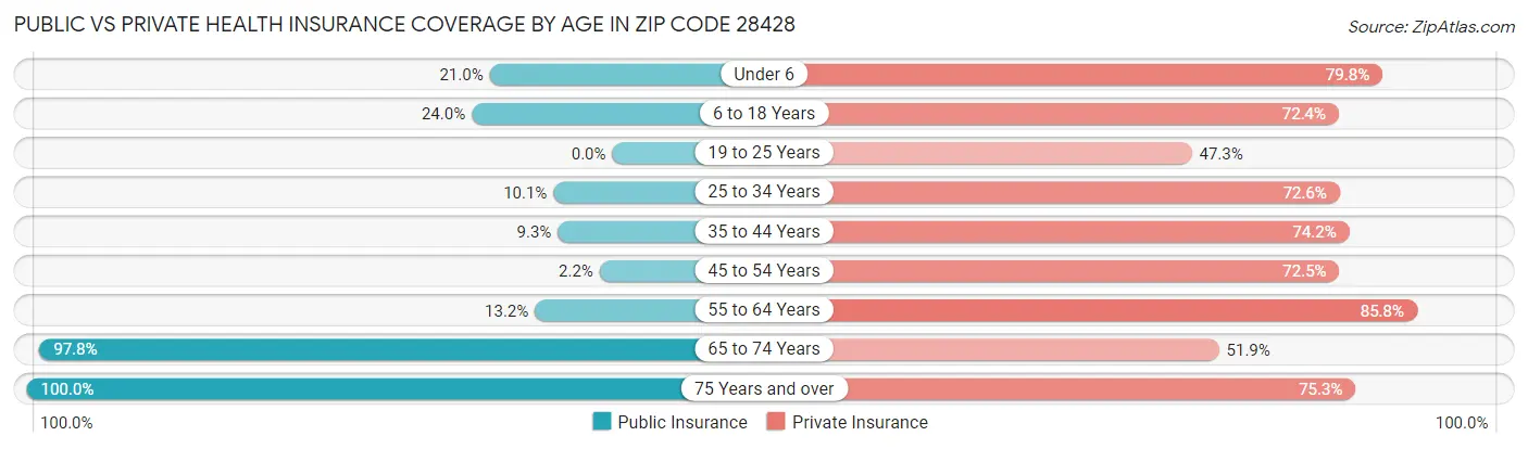 Public vs Private Health Insurance Coverage by Age in Zip Code 28428