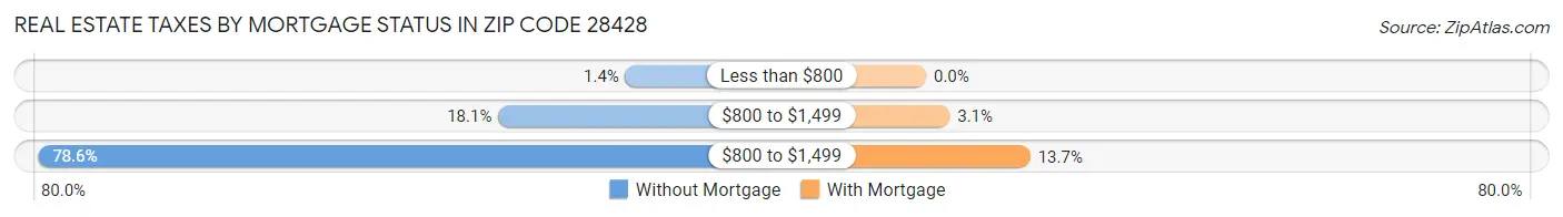 Real Estate Taxes by Mortgage Status in Zip Code 28428