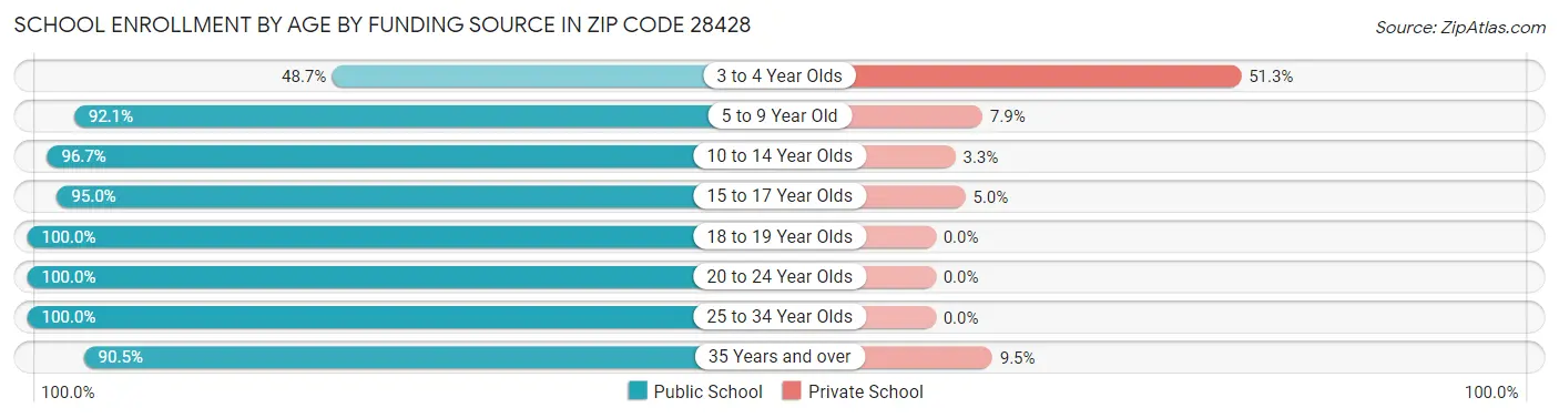 School Enrollment by Age by Funding Source in Zip Code 28428