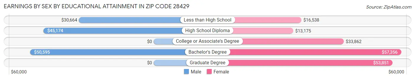 Earnings by Sex by Educational Attainment in Zip Code 28429