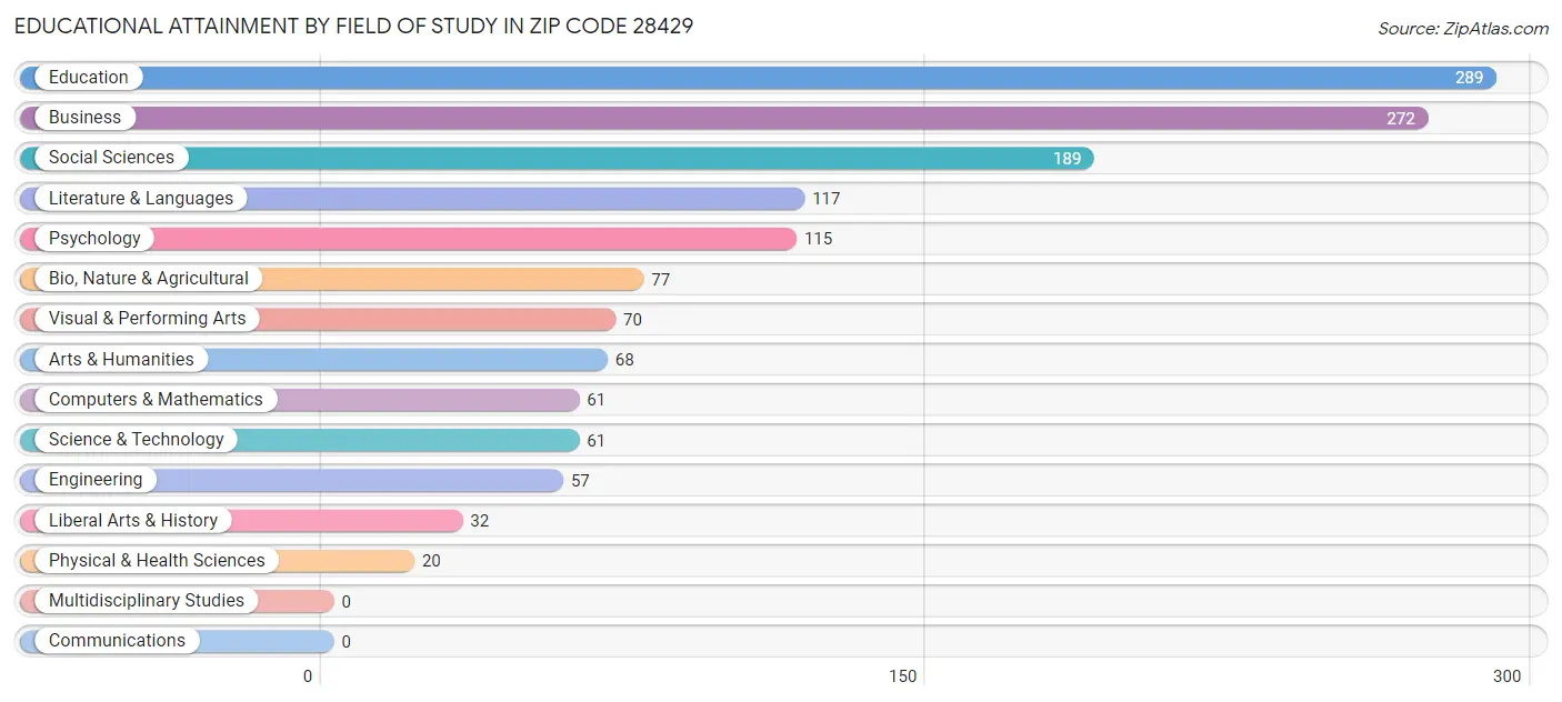 Educational Attainment by Field of Study in Zip Code 28429