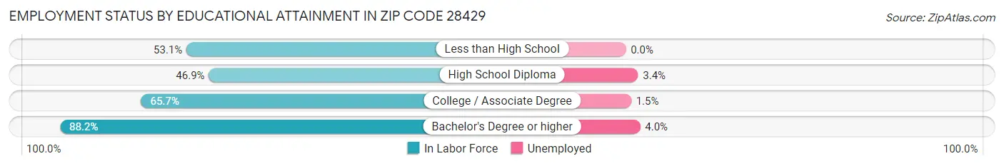 Employment Status by Educational Attainment in Zip Code 28429