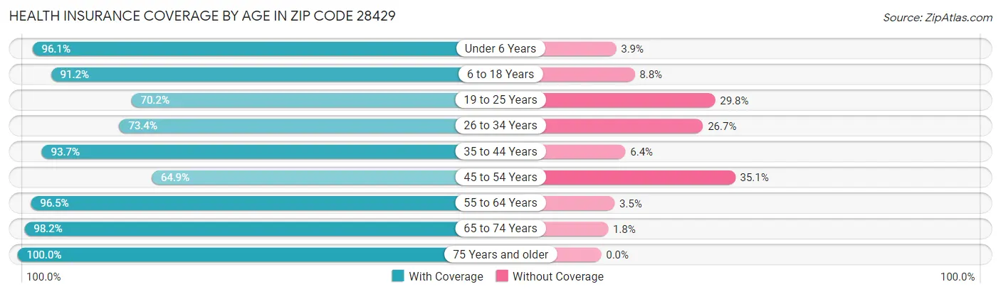 Health Insurance Coverage by Age in Zip Code 28429
