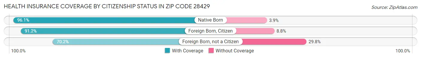Health Insurance Coverage by Citizenship Status in Zip Code 28429