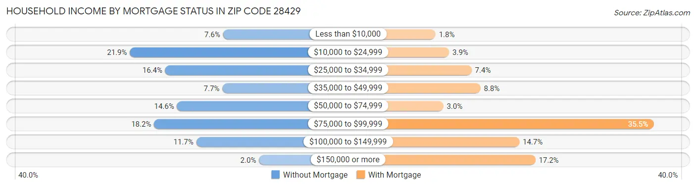 Household Income by Mortgage Status in Zip Code 28429