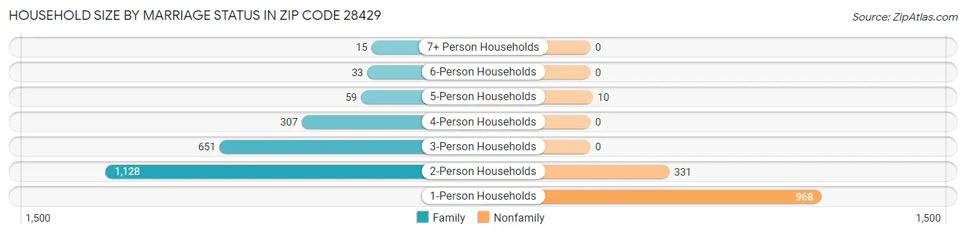 Household Size by Marriage Status in Zip Code 28429