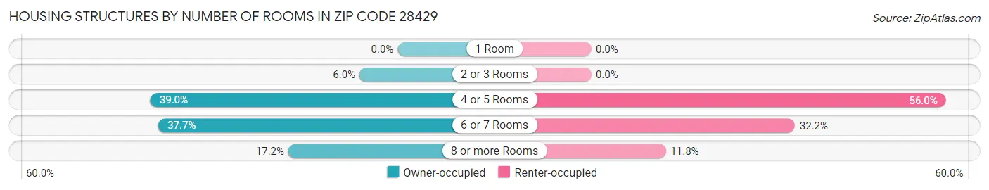 Housing Structures by Number of Rooms in Zip Code 28429