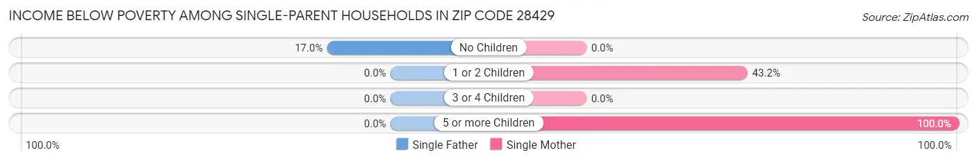Income Below Poverty Among Single-Parent Households in Zip Code 28429