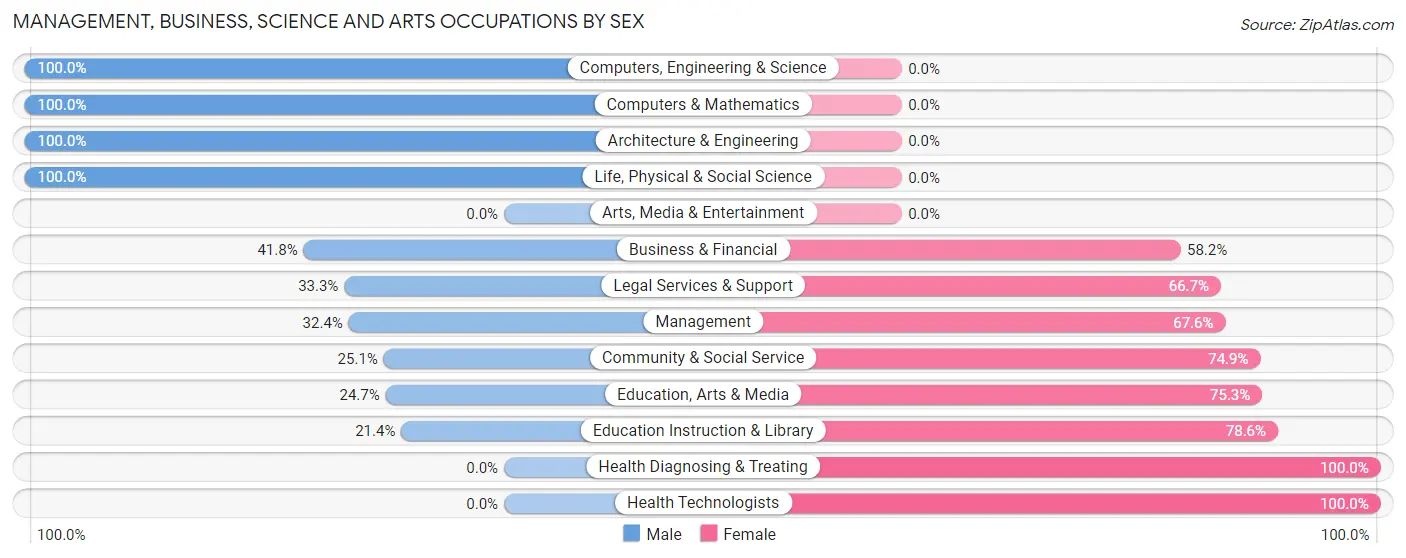 Management, Business, Science and Arts Occupations by Sex in Zip Code 28429