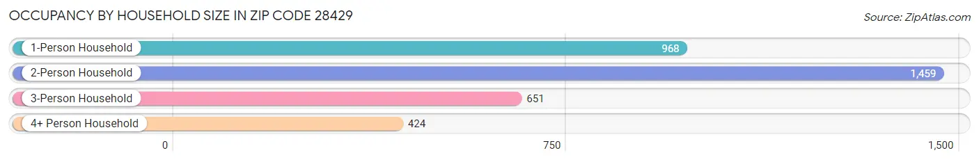 Occupancy by Household Size in Zip Code 28429