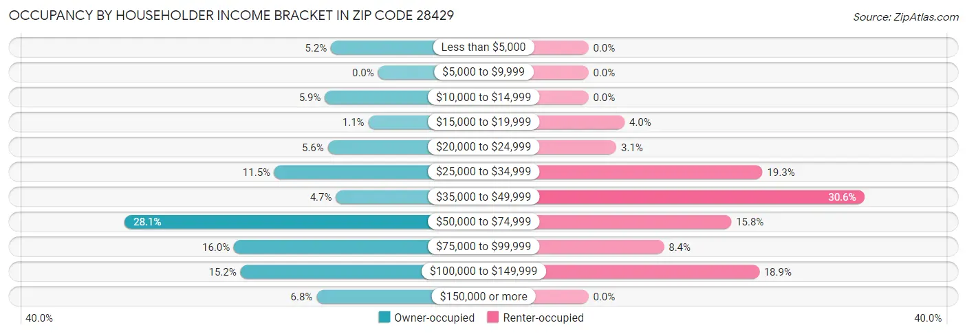 Occupancy by Householder Income Bracket in Zip Code 28429