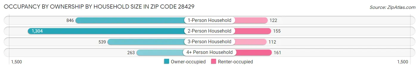 Occupancy by Ownership by Household Size in Zip Code 28429